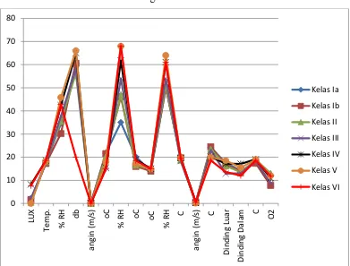Figure 8. Grafik pengukuran pada keseluruhan kelas SD N Patak Banteng Sumber: Data Primer Peneliti 