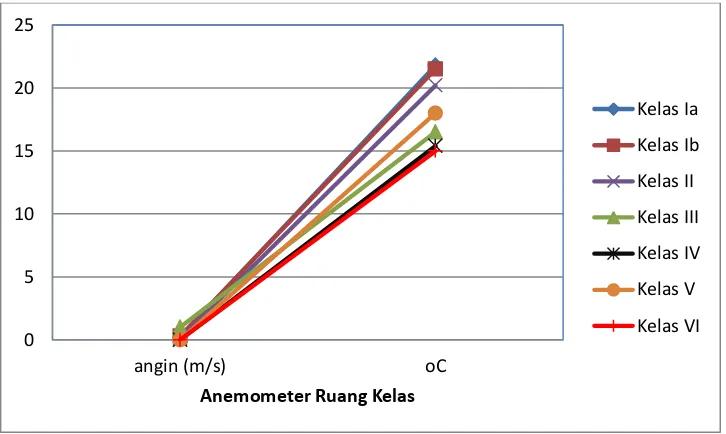 Figure 2.Grafik Lk1.2 pada ruang kelas SD N Patak Banteng Sumber: Data Primer Peneliti 