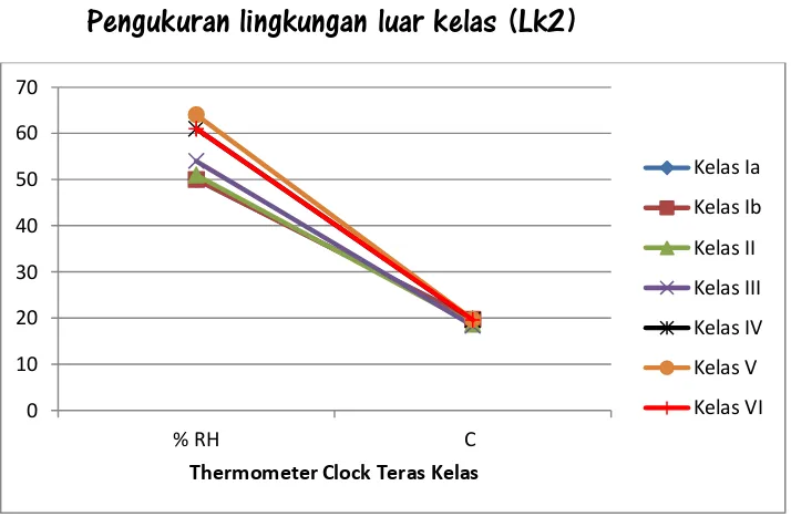 Figure 4.Grafik Lk1.4 pada ruang kelas SD N Patak Banteng Sumber: Data Primer Peneliti 