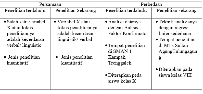 Tabel 2.1 Perbedaan dan Persamaan Penelitian oleh Siti Patoyah dan Sekarang  