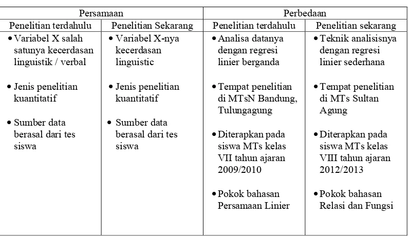 Tabel 2.2 Perbedaan dan Persamaan Penelitian oleh Tri Handayani dan Sekarang  