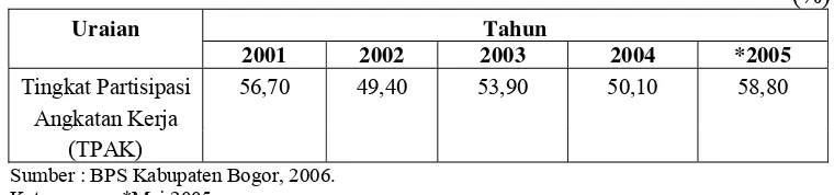 Tabel 4.4. Tingkat Pengangguran Terbuka (TPT) di Kabupaten Bogor Tahun 2001-2005  (jiwa) 