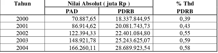 Tabel 4.5. Perbandingan PDRB dan PAD Kabupaten Bogor Tahun 2000-2004  