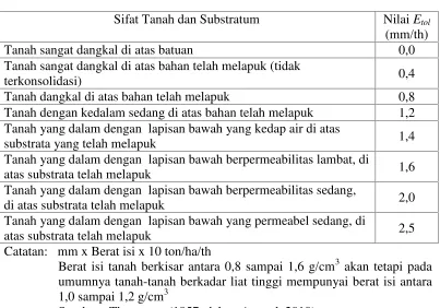 Tabel 1.  Pedoman Penetapan Nilai Etol untuk tanah-tanah di Indonesia.