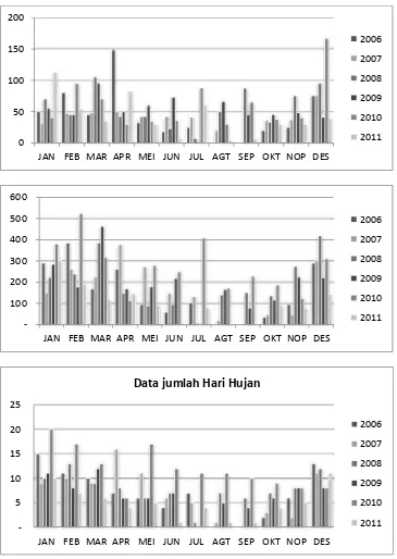 Gambar 2. Hujan Maksimum Harian, Curah Hujan Bulanan dan Jumlah HariHujan di Lokasi Penelitian