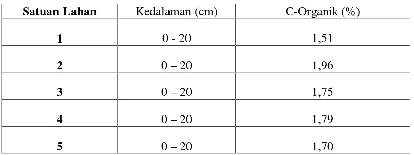 Tabel 7.  Kandungan karbon organik tanah pada lapisan atas