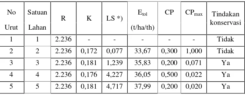 Tabel 8.  Perhitungan nilai CP  untuk pengelolaan lahan laboratorium lapangterpadu Unila