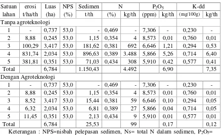 Tabel 9.  Perhitungan jumlah sedimen akibat erosi pada laboratorium lapang terpaduFP Unila.