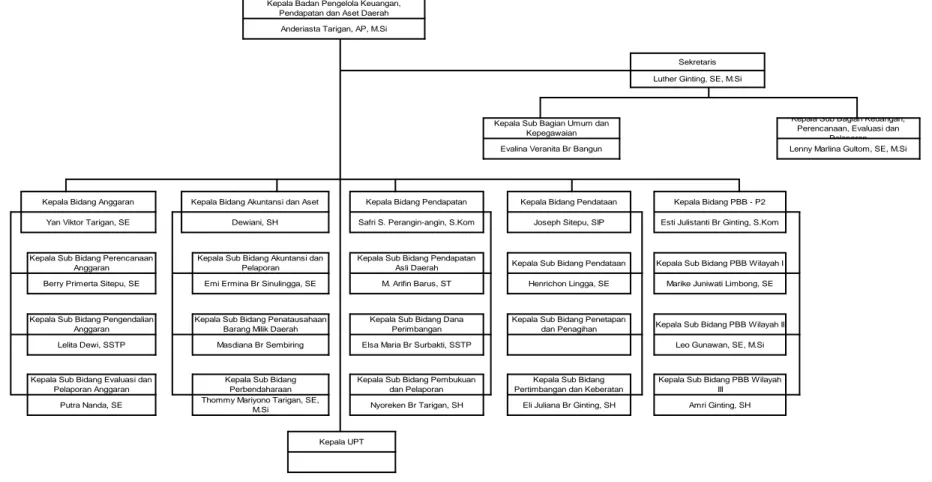 Gambar 2. 1 Bagan Struktur Organisasi 
