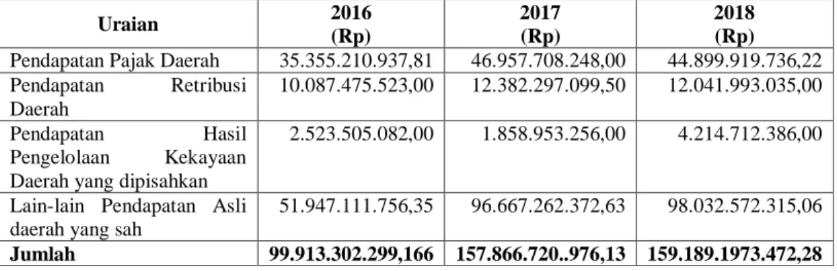 Tabel 3. 1 Rincian PAD Kabupaten Karo Tahun 2016-2018