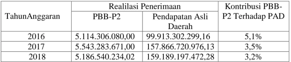 Tabel 4. 2 Kontribusi PBB-P2 Terhadap Pendapatan Asli Daerah  Kabupaten Karo 