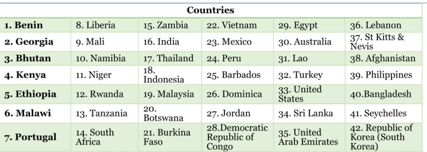 Table I. 1: List of countries which have Health Accounts  Countries 