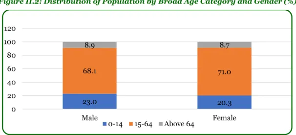 Figure II.2 illustrates the distribution of the State’s population by broad age group and gender,  for the year 2017-18