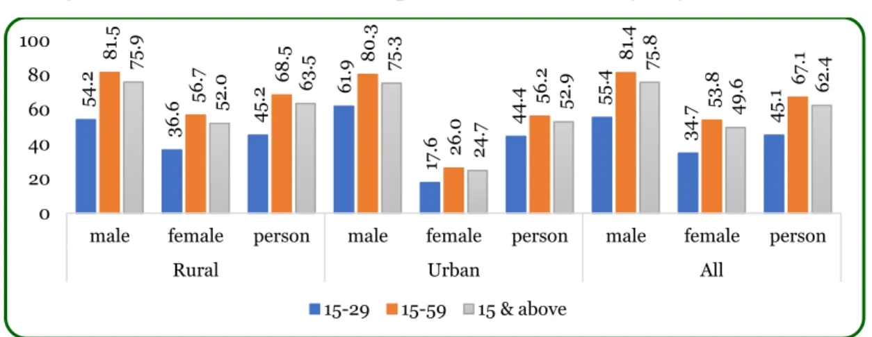 Figure II.5: Labour Force Participation Rate (LFPR) by Region and Gender 