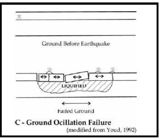 Gambar 5. Ground Ocillation Failure (Youd, 1992) 