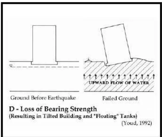 Gambar 6. Loss of Bearing Strength (Youd,1992) 