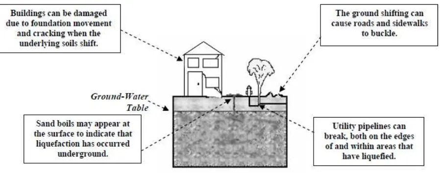 Gambar 8. Dampak liquefaction terhadap struktur diatasnya (ABAG earthquake program) 