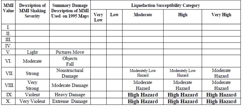Tabel 1. Dampak Liquefaction berdasarkan nilai MMI dan material tanah yang 