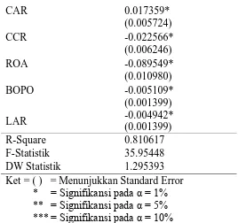 Tabel 3 menunjukkan hasil estimasi jangka panjang untuk penyaluran kredit UMKM  di Indonesia