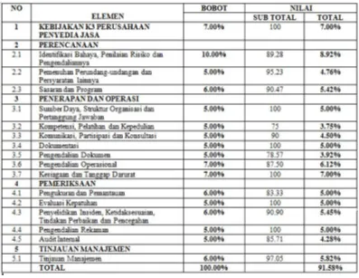 Tabel 4.5 Data Pelaksanaan SMK3 Proyek Pejaten Residence Park 