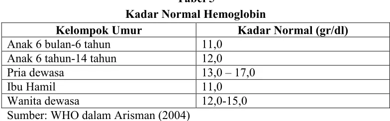 Tabel 5 Kadar Normal Hemoglobin 