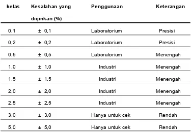 Tabel 2.1 Kelas ketelitian alat ukur dan penggunaannya.