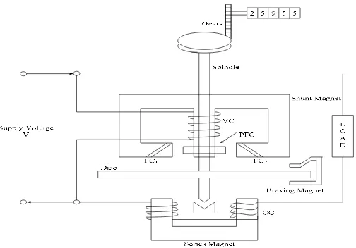 Gambar 2.5 Prinsip kWh Meter Analog [1]
