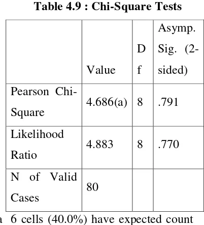 Table 4.9 : Chi-Square Tests 
