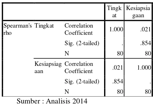 Tabel korelasi tingkat kelas dengan kesiapsiagaan Correlations 
