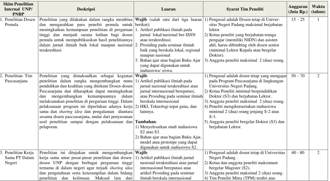 Tabel 2.1. Jenis Skim Penelitian beserta Anggaran dan Lama Kegiatan Penelitian 