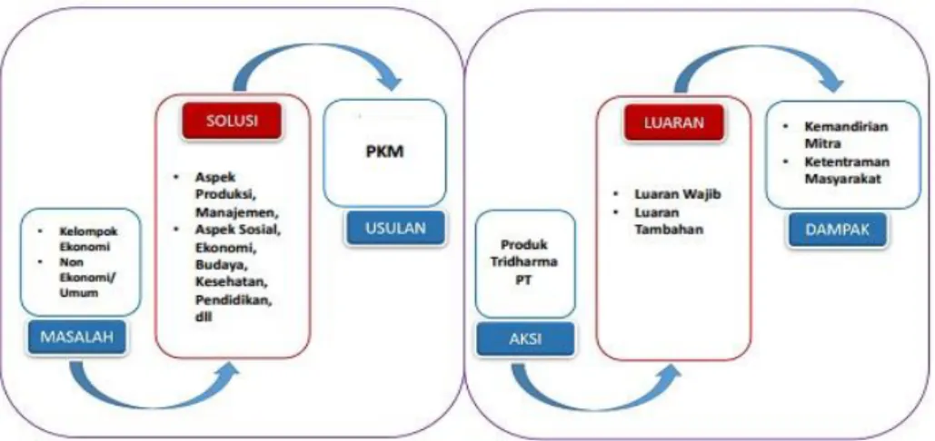 Gambar 11.1.  Alur Proses Penyusunan Proposal dan Pelaksaanaan Program PKM  B.  Tujuan 