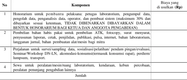 Tabel 11.2 Format Ringkasan Anggaran Biaya Program PKM yang Diajukan 