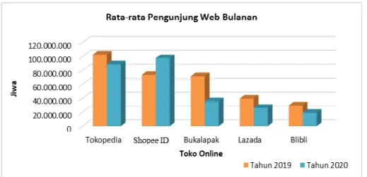 Gambar 1.1 Peta E-Commerce Indonesia, iPrice.co.id (2021) 