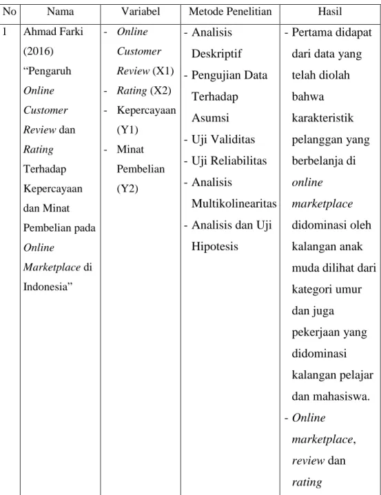 Table 2.1 Penelitian Terdahulu 