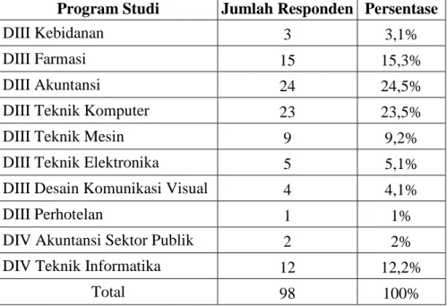 Tabel 4.3 Hasil Uji Statistik Deskriptif Kuantitatif Berdasarkan  Program Studi 