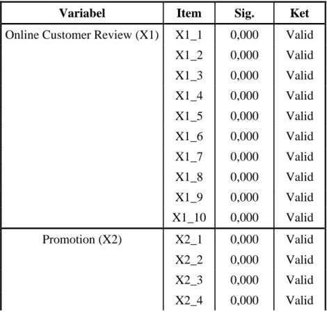 Tabel 4.4 Ringkasan Hasil Uji Validitas 