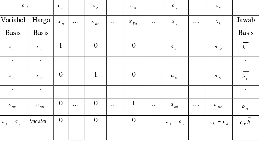 Tabel 2.2 Bentuk tabel awal simpleks sebelum pivoting 