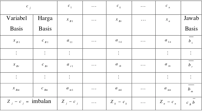 Tabel 2.1 Bentuk tabel simpleks 