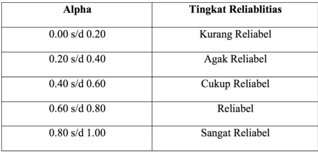 Tabel 3.5 Skala Reliabilitas Berdasarkan Nilai Cronbach’s Alpha 