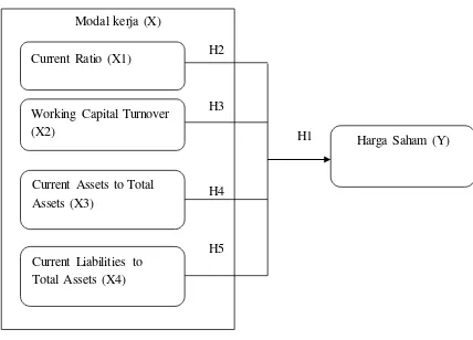 Gambar 2.1 Kerangka Konseptual 