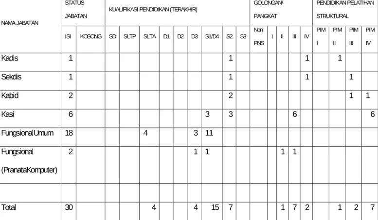 Tabel 1.1. Pegawai Dispora Kota Tangerang  