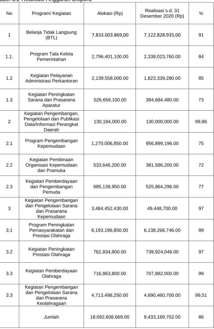 Tabel 3.2 Realisasi Anggaran Dispora 