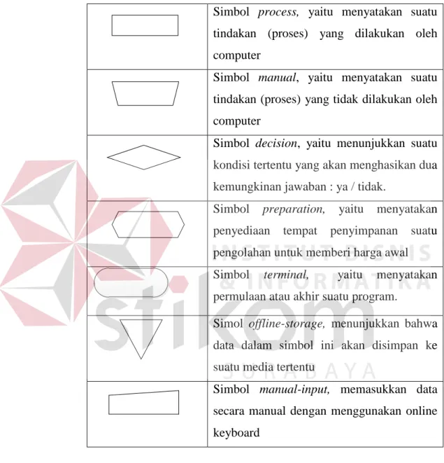 Tabel 2.2 Processing Symbols 