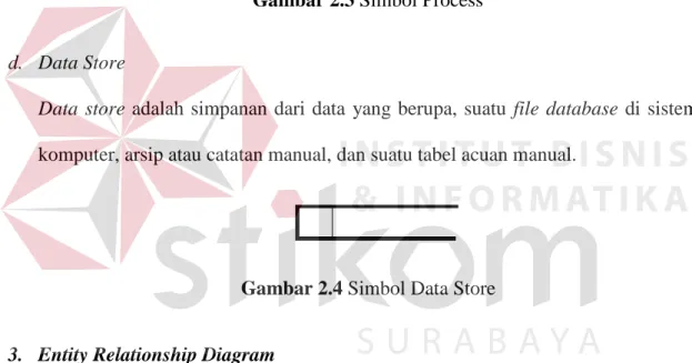 Gambar 2.3 Simbol Process 