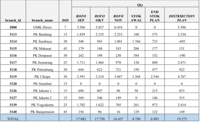 Tabel 1 Distribution plan dalam quantity 