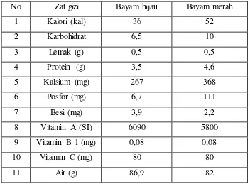 tabel di bawah ini diuraikan mengenai komposisi gizi yang terkandung tiap 100g 