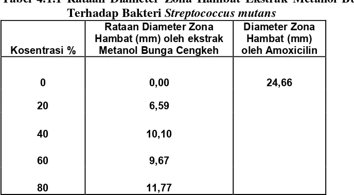 Tabel 4.1.1 Rataan Diameter Zona Hambat Ekstrak Metanol Bunga Cengkeh        