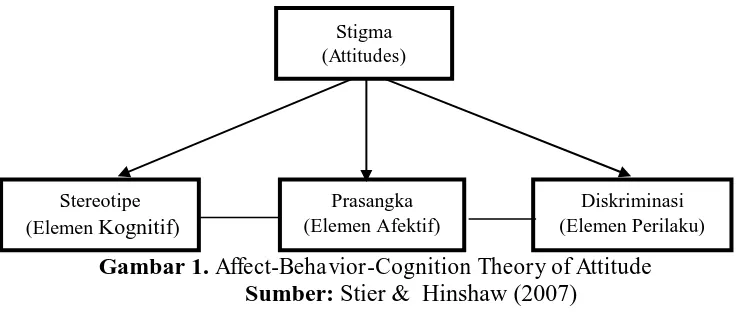 Gambar 1. Affect-Behavior-Cognition Theory of Attitude Sumber: Stier &  Hinshaw (2007) 