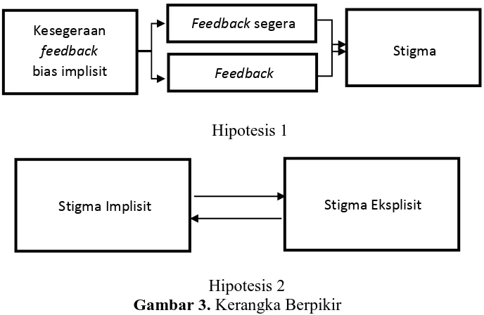 Gambar 3.Hipotesis 2 X merupakan kesegeraan pemberian  Kerangka Berpikir feedback 