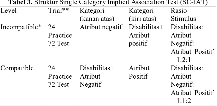 Tabel 3. Struktur Level Single Category Implicit Association Test (SC-IAT) Trial** Kategori Kategori Rasio 